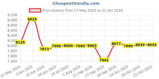 flipkart.com vidiem AIR Plus 3 b Glass Manual Gas Stove vidiem Price History Graph from 27 May 2025 to 21 Oct 2025