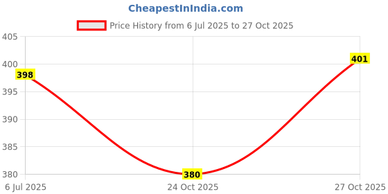 flipkart.com soulfresh Air Pocket, Air Freshener, for Bathroom and Toilet Fragrance, Last upto 30 days, Mogra Diffuser soulfresh Price History Graph from 6 Jul 2025 to 27 Oct 2025