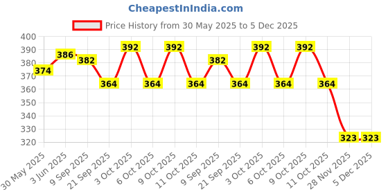 flipkart.com tatv qalaa Air Powered Vehicle Assemble DIY Electric Kids Toy Science Physic Experiment Toy tatv qalaa Price History Graph from 30 May 2025 to 4 Dec 2025