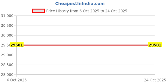 flipkart.com meditronix Air Pressure DVT Pump 4 Chamber for Lymphedema with Legs, Waist & Arm Attachment Medical Reacher & Grabber meditronix Price History Graph from 6 Oct 2025 to 24 Oct 2025