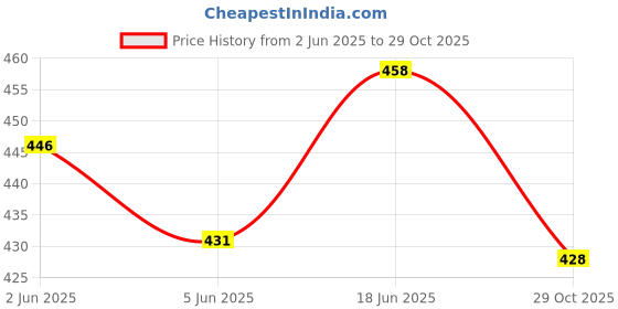 flipkart.com seahorse polymers Air Pressure Pipe Gauge(200 PSI) with Tubeless Tyre Puncture Repair Kit seahorse polymers Price History Graph from 2 Jun 2025 to 29 Oct 2025