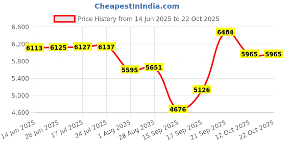 flipkart.com vidiem Air Pride 3 Burner Glass Manual Gas Stove vidiem Price History Graph from 14 Jun 2025 to 22 Oct 2025