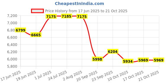 flipkart.com vidiem Air Pride 4 Burner Glass Manual Gas Stove vidiem Price History Graph from 17 Jun 2025 to 21 Oct 2025