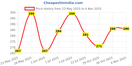 flipkart.com a r enterprises AIR PUMP a r enterprises Price History Graph from 23 May 2025 to 2 Nov 2025