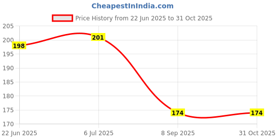 flipkart.com lookat Air Pump Connection Pipe with Clip Setting Cycle Pump Pipe Ball, Balloon, Bicycle, Football Pump, Basketball Pump Pump lookat Price History Graph from 22 Jun 2025 to 31 Oct 2025