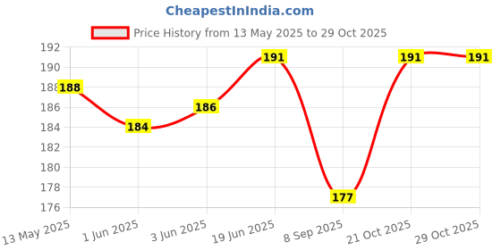 flipkart.com myjas air pump connection pipe with nozzle Bicycle, Football Pump, Basketball Pump Pump myjas Price History Graph from 13 May 2025 to 29 Oct 2025