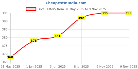 flipkart.com koel Air Pump for Bicycle Steel Cycle air Pump, Inflatable Furniture, Football Pump Bicycle, Football Pump, Inflatable Furniture, Balloon, Basketball Pump, Car, Float Pump koel Price History Graph from 31 May 2025 to 9 Nov 2025