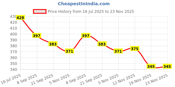 flipkart.com ps aakriti Air Pump Inflatable Furniture Pump ps aakriti Price History Graph from 16 Jul 2025 to 22 Nov 2025