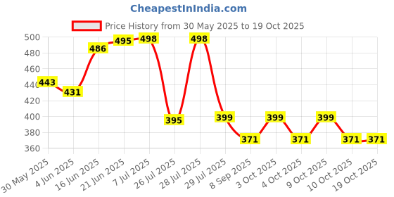 flipkart.com nihan enterprises Air Pump Inflatable Swimming Pool Inflatable Inflatable Toy Pump nihan enterprises Price History Graph from 30 May 2025 to 17 Oct 2025