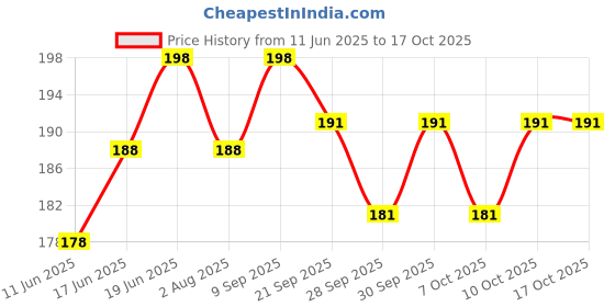flipkart.com manogyam Air Pump, Portable Foot Pump with Shrader & Presta Valve for Bicycle Pump manogyam Price History Graph from 11 Jun 2025 to 16 Oct 2025