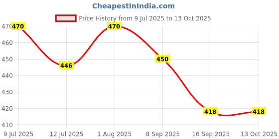 flipkart.com newsun Air Purifying Bag Naturally,Removes Odors,Allergens&Harmful Fragrance Free Diffuser Set newsun Price History Graph from 9 Jul 2025 to 13 Oct 2025