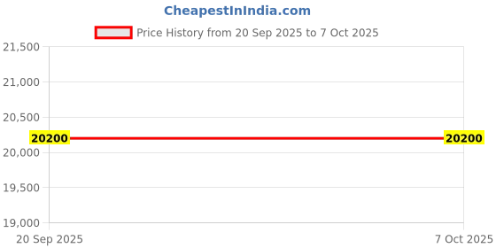 flipkart.com mxrady Air Quality Monitor 10 In 1 Detect CO2 PM1.0/2.5/10 (HCHO) TVOC/AQI Temp Air Quality Meter mxrady Price History Graph from 20 Sep 2025 to 7 Oct 2025