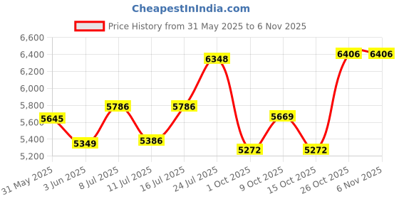 flipkart.com smiledrive Air Quality Monitor Pollution Meter Detector PM2.5 PM1.0 PM10 TVOC HCHO Air Quality Monitor Pollution Meter Pinless Digital Moisture Measurer smiledrive Price History Graph from 31 May 2025 to 5 Nov 2025