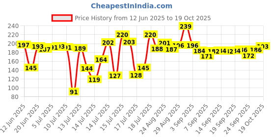 flipkart.com sciver Air-Red-Grey Silicone Baking Tray Accessories with Ear Handles(Pack of 2) Air Fryer sciver Price History Graph from 12 Jun 2025 to 18 Oct 2025