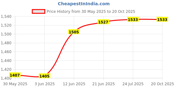 flipkart.com hosemart Air Regulator (AR) 1/2" Pneumatic Test Indicator hosemart Price History Graph from 30 May 2025 to 20 Oct 2025