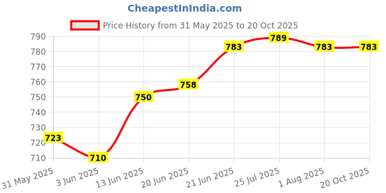flipkart.com hosemart Air Regulator (AR) 1/4" Pneumatic Test Indicator hosemart Price History Graph from 31 May 2025 to 20 Oct 2025