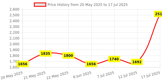 flipkart.com adidas AIR-ROLLSTROLL Running Shoes For Men adidas Price History Graph from 20 May 2025 to 17 Jul 2025