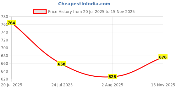 flipkart.com coskira Air Room Fan Heater Plug In Wall Heater 400w Mini Electric Space Portable Car Heater Unit coskira Price History Graph from 20 Jul 2025 to 15 Nov 2025