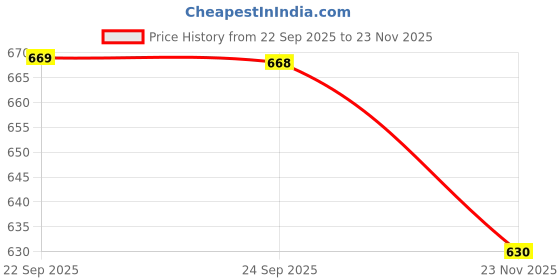 flipkart.com van heusen AIR Series Active Swift Dry And High Stretch Mesh Solid Men Brief van heusen Price History Graph from 22 Sep 2025 to 23 Nov 2025