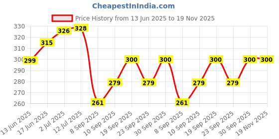 flipkart.com amazing rashi store Air Solid Cushion Pack of 4 amazing rashi store Price History Graph from 13 Jun 2025 to 18 Nov 2025