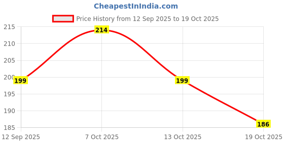 flipkart.com allinonebuy Air Solid Sleeping Pillow Pack of 1 allinonebuy Price History Graph from 12 Sep 2025 to 13 Oct 2025