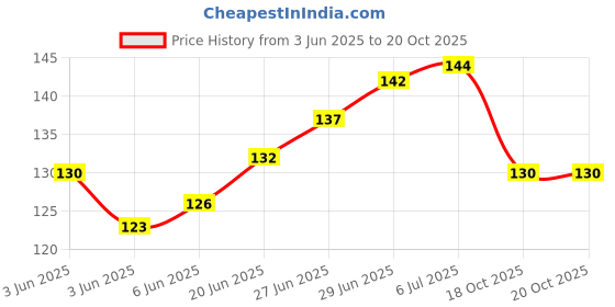 flipkart.com vp creation Air Solid Travel Pillow Pack of 1 vp creation Price History Graph from 3 Jun 2025 to 20 Oct 2025