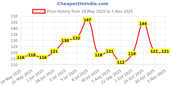 flipkart.com zwaan Air Solid Travel Pillow Pack of 1 zwaan Price History Graph from 19 May 2025 to 4 Nov 2025