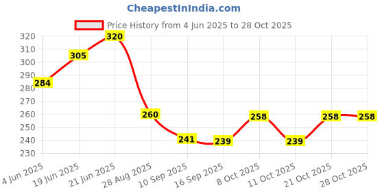 flipkart.com dolphin52 Air Solid Travel Pillow Pack of 3 dolphin52 Price History Graph from 4 Jun 2025 to 28 Oct 2025