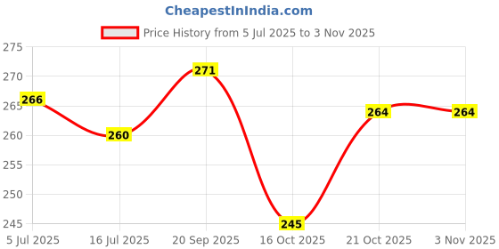 flipkart.com meliora Air Solid Travel Pillow Pack of 3 meliora Price History Graph from 5 Jul 2025 to 2 Nov 2025