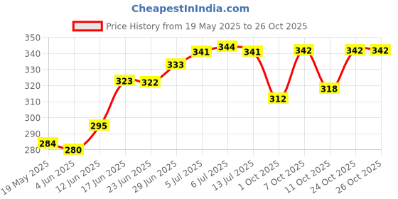 flipkart.com glamaxy Air Solid Travel Pillow Pack of 4 glamaxy Price History Graph from 19 May 2025 to 24 Oct 2025