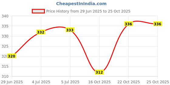 flipkart.com glamaxy Air Solid Travel Pillow Pack of 4 glamaxy Price History Graph from 29 Jun 2025 to 25 Oct 2025