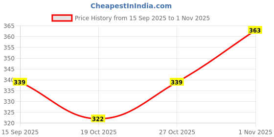 flipkart.com allinonebuy Air Solid Travel Pillow Pack of 5 allinonebuy Price History Graph from 15 Sep 2025 to 1 Nov 2025