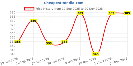 flipkart.com zwaan Air Solid Travel Pillow Pack of 5 zwaan Price History Graph from 19 Sep 2025 to 18 Nov 2025