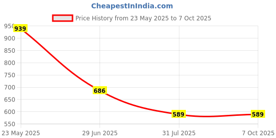 flipkart.com Air Sound Ergonomic Vertical Wireless Mouse | 6 Buttons, 1600 DPI, USB for PC/Laptop Wireless Ergonomic Optical Mouse Price History Graph from 23 May 2025 to 7 Oct 2025