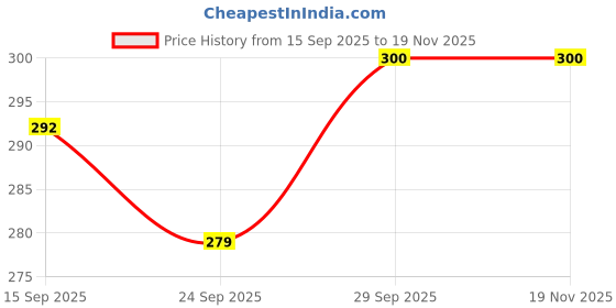 flipkart.com zwinko Air Spinner Toy Flying Rotor Wheel for Kids to Make Their Playtime Fun zwinko Price History Graph from 15 Sep 2025 to 19 Nov 2025