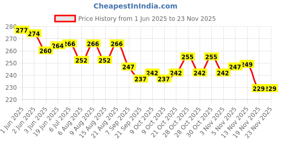 flipkart.com axg new goal AIR Steel Tip Dart axg new goal Price History Graph from 1 Jun 2025 to 22 Nov 2025