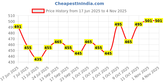 flipkart.com jainsons pet products Air Stick Aerator Diffuser Oxygen Bubble for Aquarium 2 Meter Pipe 1 Air Pump Aquarium Air Stone jainsons pet products Price History Graph from 17 Jun 2025 to 3 Nov 2025