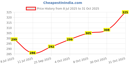 flipkart.com jainsons pet products Air Stick Aerator Diffuser Oxygen Bubble for Fish Tank Aquarium 2 Meter Pipe Aquarium Air Stone jainsons pet products Price History Graph from 8 Jul 2025 to 30 Oct 2025