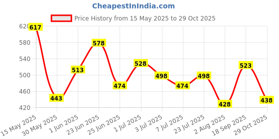 flipkart.com nivia AIR STRIKE Football Shoes For Men nivia Price History Graph from 15 May 2025 to 29 Oct 2025