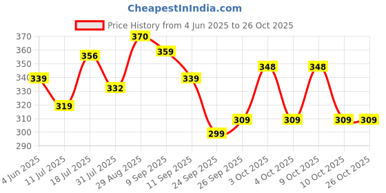 flipkart.com nivia Air Strike Goalkeeping Gloves nivia Price History Graph from 4 Jun 2025 to 26 Oct 2025