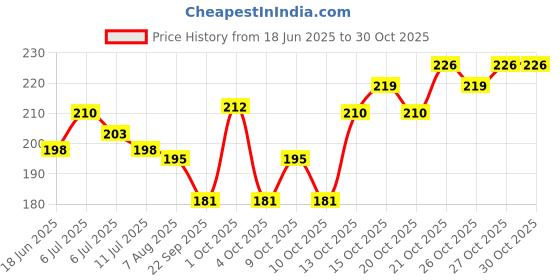 flipkart.com vaamnational Air Stripes Chair Pad Pack of 2 vaamnational Price History Graph from 18 Jun 2025 to 29 Oct 2025
