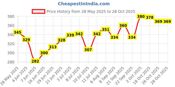 flipkart.com pakkhi Air Stripes Chair Pad Pack of 6 pakkhi Price History Graph from 28 May 2025 to 28 Oct 2025