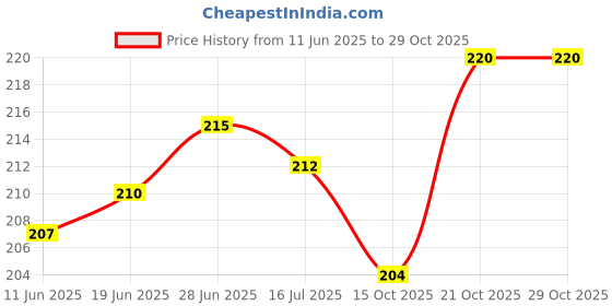 flipkart.com vaamnational Air Stripes Sleeping Pillow Pack of 2 vaamnational Price History Graph from 11 Jun 2025 to 29 Oct 2025