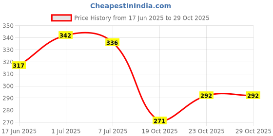 flipkart.com vaamnational Air Stripes Sleeping Pillow Pack of 4 vaamnational Price History Graph from 17 Jun 2025 to 28 Oct 2025