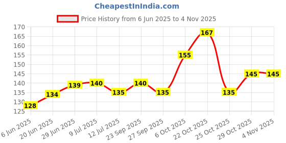 flipkart.com ddarsh enterprise Air Stripes Travel Pillow Pack of 1 ddarsh enterprise Price History Graph from 6 Jun 2025 to 2 Nov 2025
