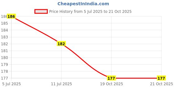 flipkart.com pseudo Air Stripes Travel Pillow Pack of 1 pseudo Price History Graph from 5 Jul 2025 to 19 Oct 2025