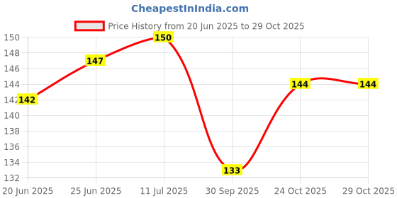 flipkart.com vaamnational Air Stripes Travel Pillow Pack of 1 vaamnational Price History Graph from 20 Jun 2025 to 24 Oct 2025