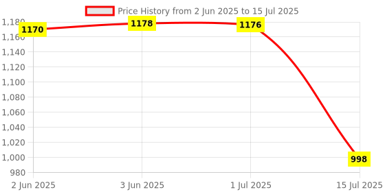 flipkart.com peatop Air Tag|Bluetooth Luggage Tracker Works with Apple Find My(iOS Only)Item Locator Location Smart Tracker peatop Price History Graph from 2 Jun 2025 to 15 Jul 2025