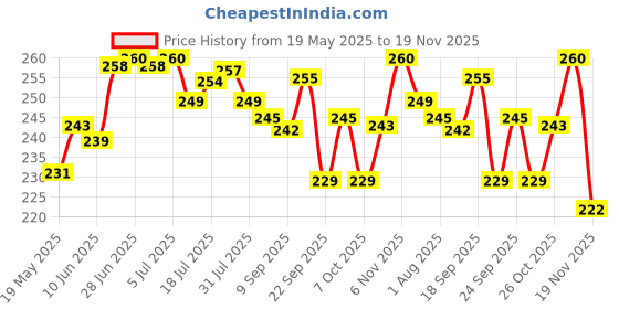 flipkart.com antic Air tight 6 Compartment Combo of 3 with spoon for Office School Collage Use 3 Containers Lunch Box antic Price History Graph from 19 May 2025 to 19 Nov 2025