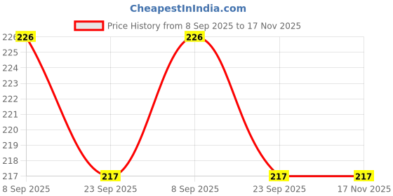 flipkart.com air trip Small 15 L Laptop Backpack Small bag SCHOOL/COLLEGE CASUAL BAG TRAVEL BUSINESS OFFICE BACKPACK air trip Price History Graph from 8 Sep 2025 to 16 Nov 2025